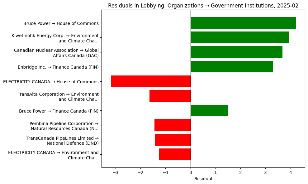 Residuals in Lobbying, Organizations → Government Institutions, 2025-02