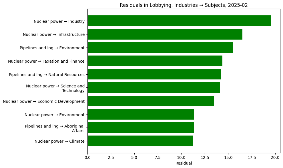 Residuals in Lobbying, Industries → Subjects, 2025-02