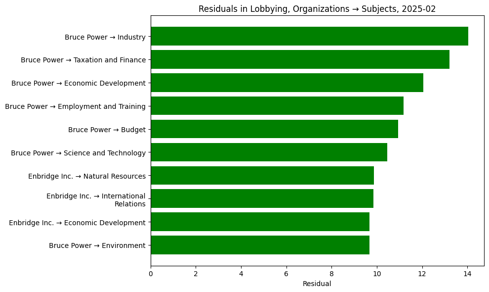 Residuals in Lobbying, Organizations → Subjects, 2025-02