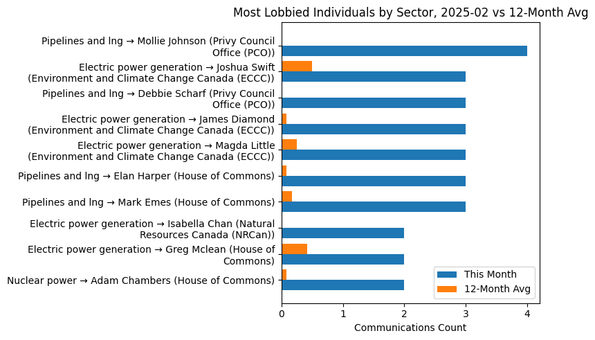 Most Lobbied Individuals by Sector, 2025-02 vs 12-Month Avg