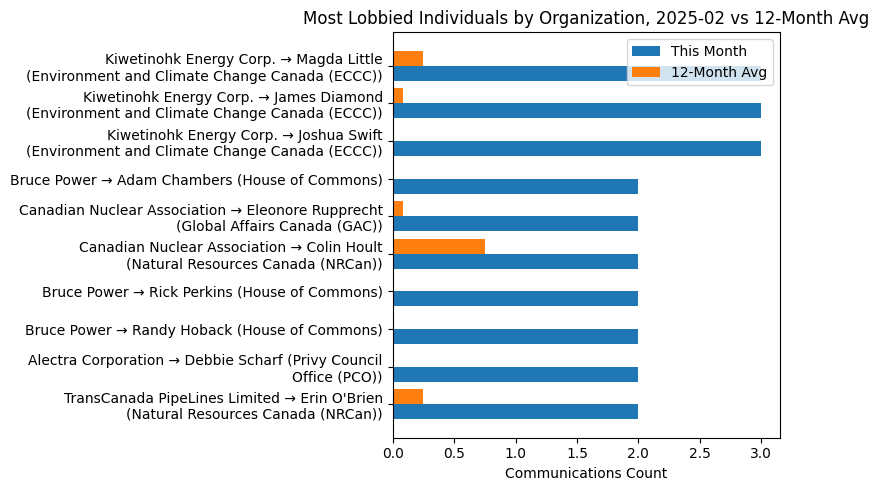 Most Lobbied Individuals by Organization, 2025-02 vs 12-Month Avg