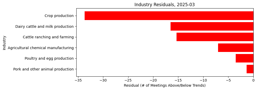 Industry Residuals, 2025-03