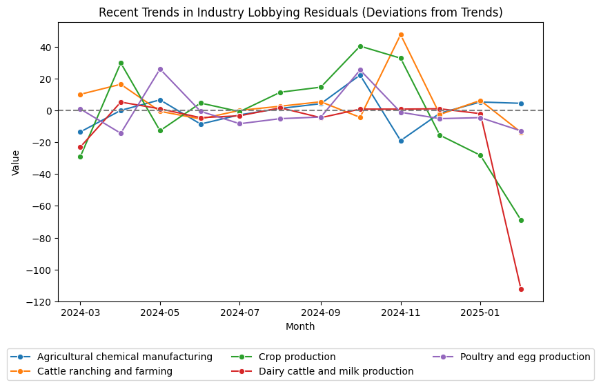 Recent Trends in Industry Lobbying Residuals (Deviations from Trends)