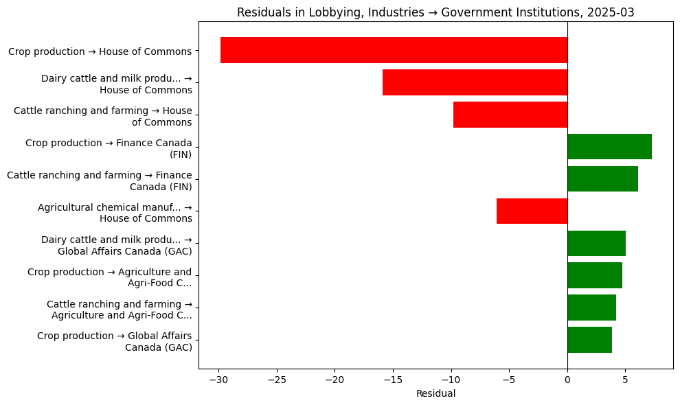 Residuals in Lobbying, Industries → Government Institutions, 2025-03