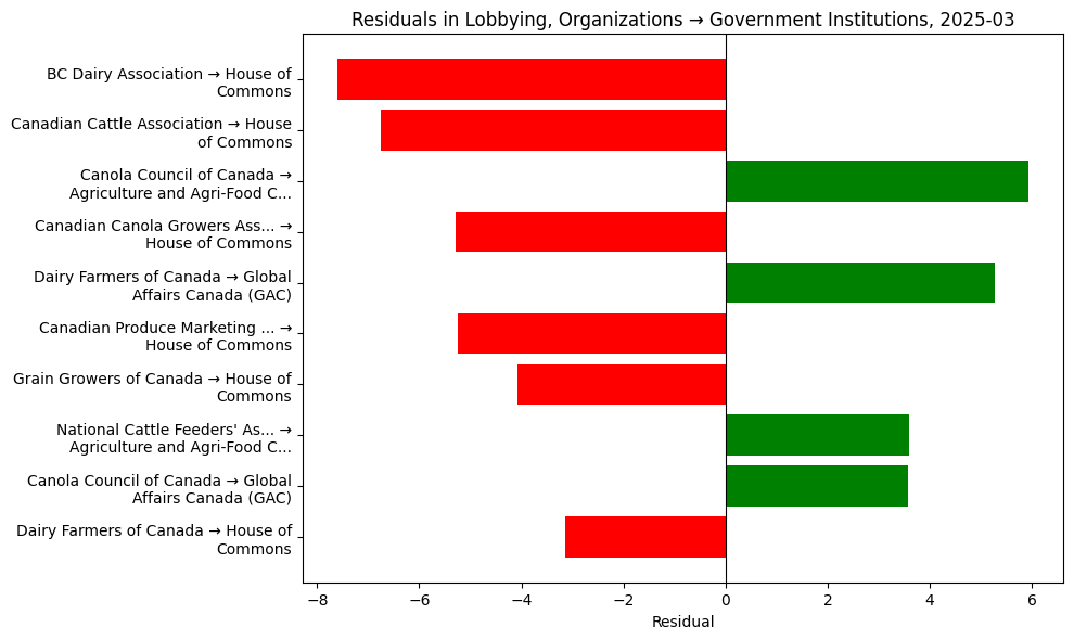 Residuals in Lobbying, Organizations → Government Institutions, 2025-03