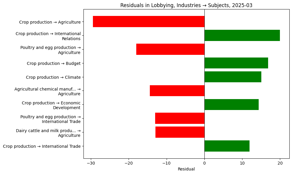 Residuals in Lobbying, Industries → Subjects, 2025-03