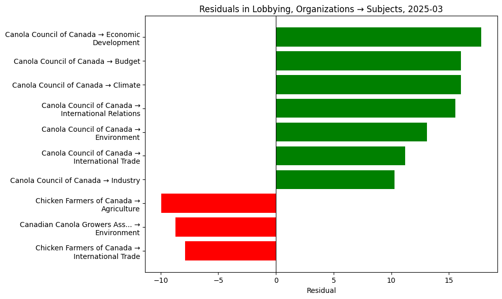 Residuals in Lobbying, Organizations → Subjects, 2025-03