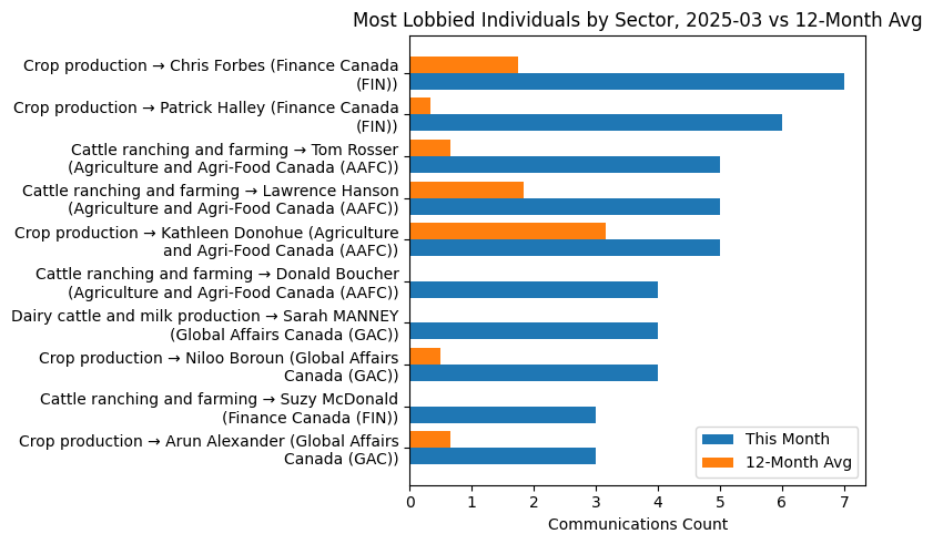 Most Lobbied Individuals by Sector, 2025-03 vs 12-Month Avg