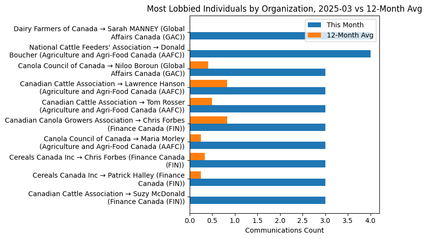 Most Lobbied Individuals by Organization, 2025-03 vs 12-Month Avg