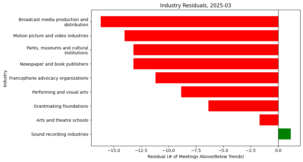 Industry Residuals, 2025-03