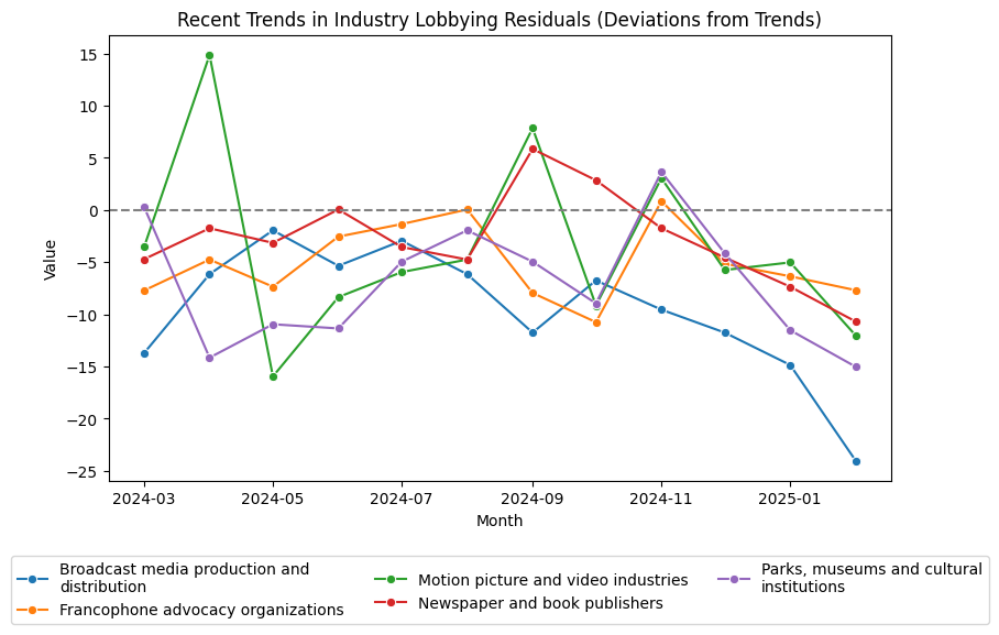 Recent Trends in Industry Lobbying Residuals (Deviations from Trends)
