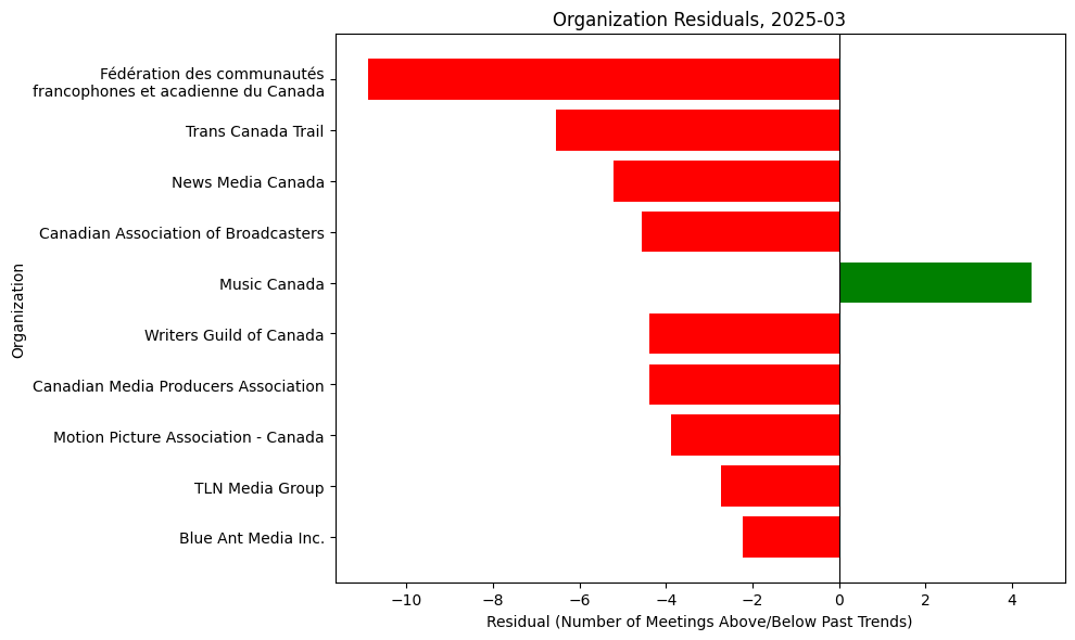 Organization Residuals, 2025-03