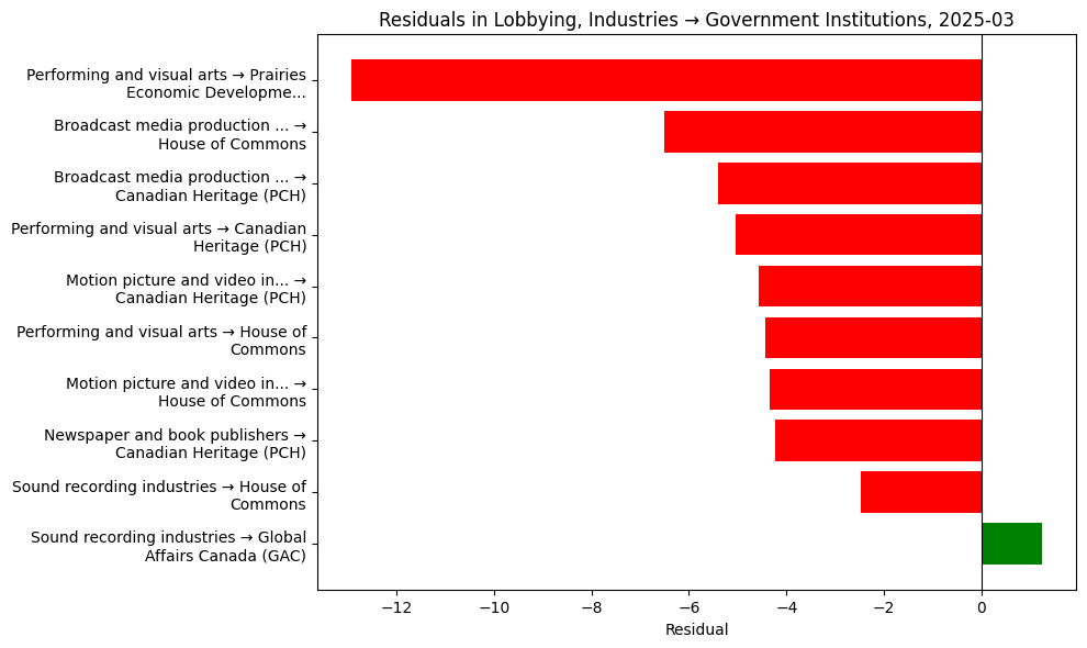 Residuals in Lobbying, Industries → Government Institutions, 2025-03