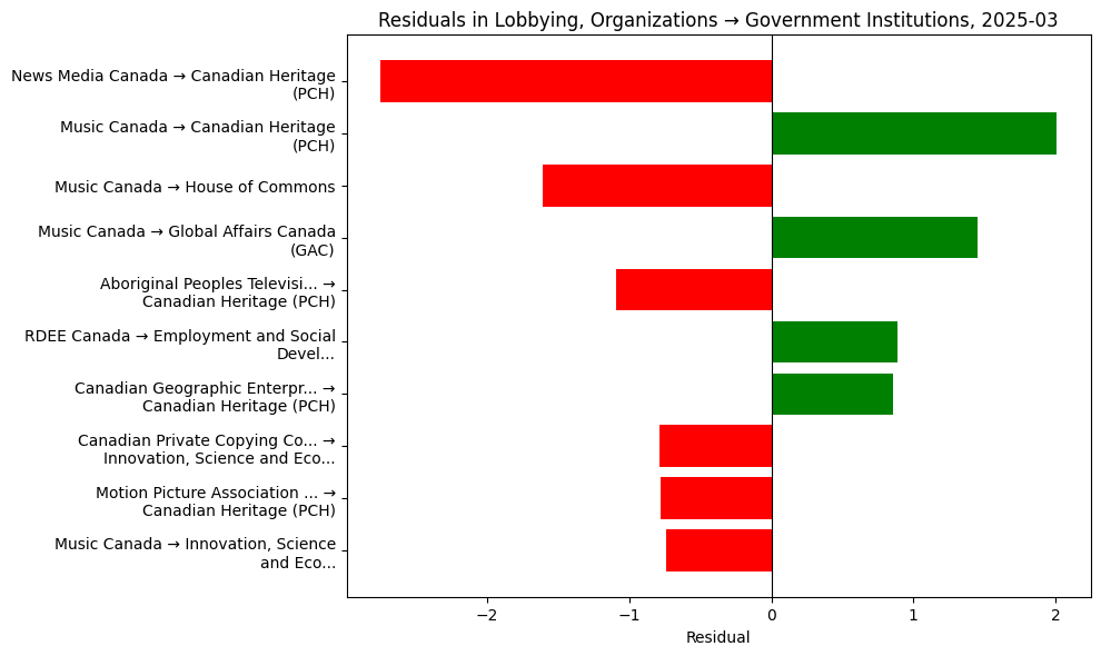 Residuals in Lobbying, Organizations → Government Institutions, 2025-03