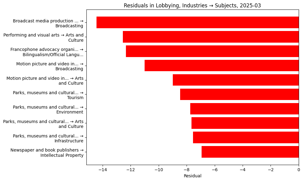 Residuals in Lobbying, Industries → Subjects, 2025-03