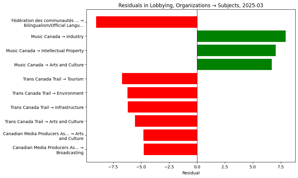 Residuals in Lobbying, Organizations → Subjects, 2025-03