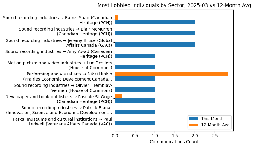 Most Lobbied Individuals by Sector, 2025-03 vs 12-Month Avg