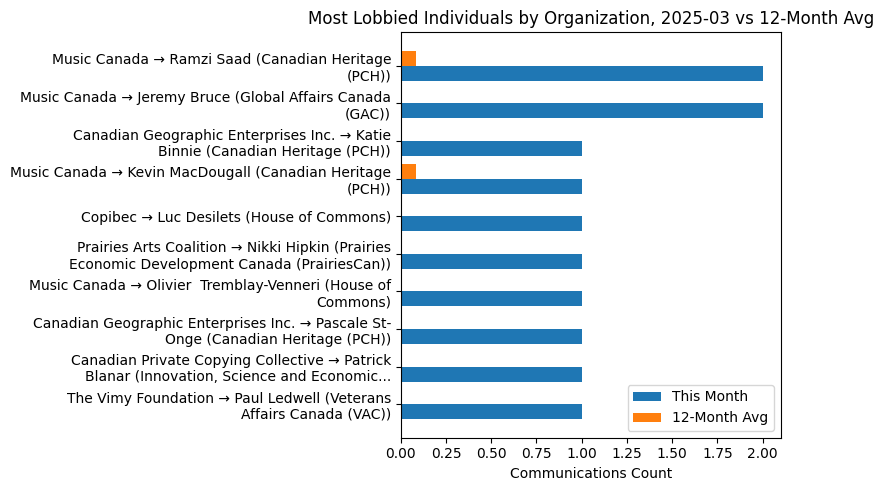 Most Lobbied Individuals by Organization, 2025-03 vs 12-Month Avg