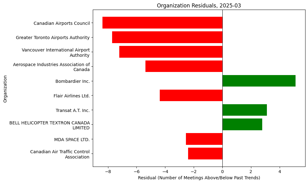Organization Residuals, 2025-03
