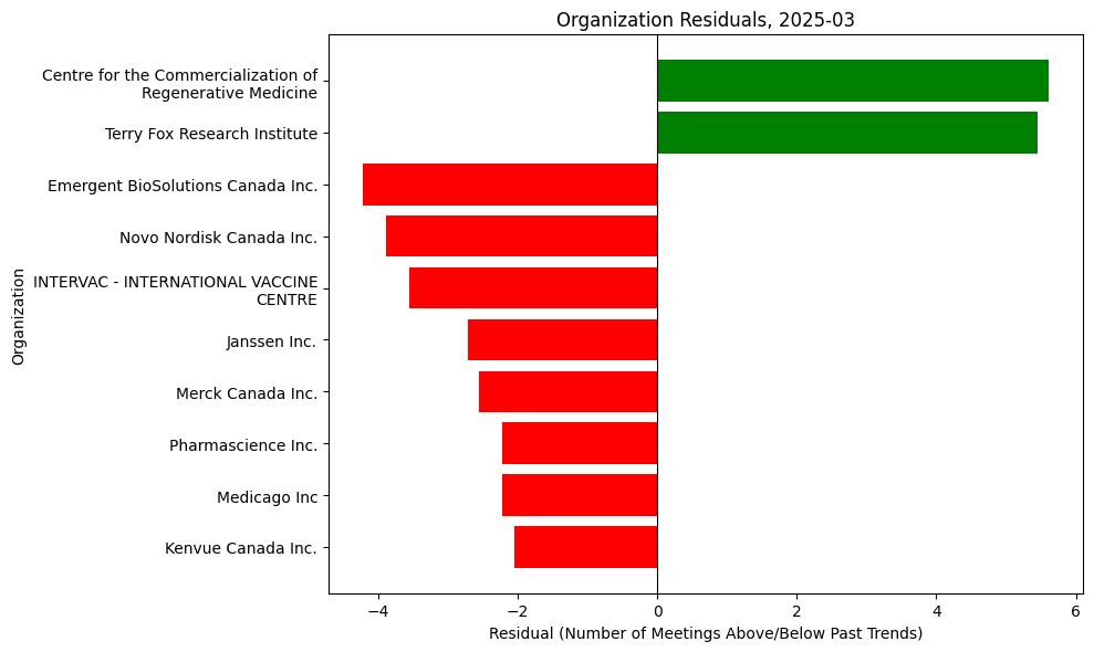 Organization Residuals, 2025-03