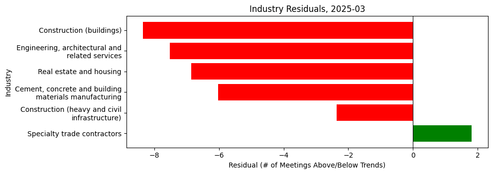 Industry Residuals, 2025-03