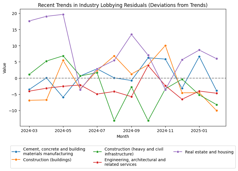 Recent Trends in Industry Lobbying Residuals (Deviations from Trends)