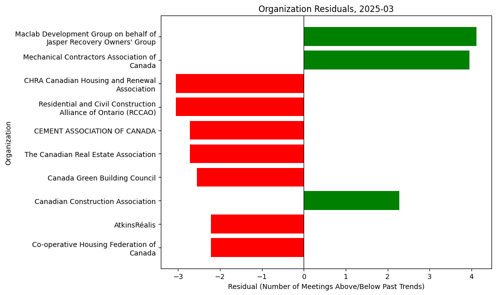 Organization Residuals, 2025-03