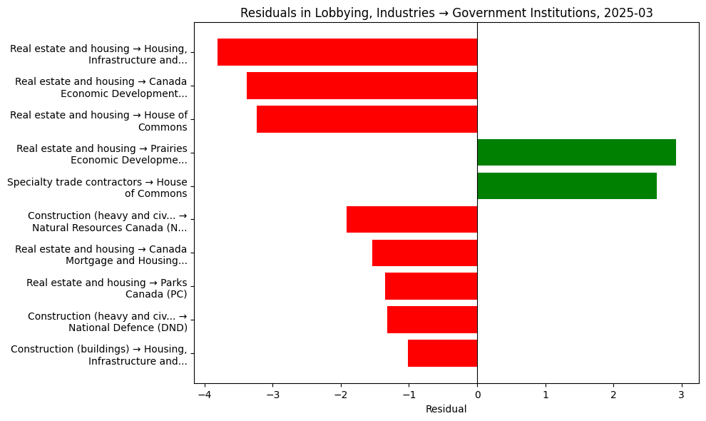 Residuals in Lobbying, Industries → Government Institutions, 2025-03