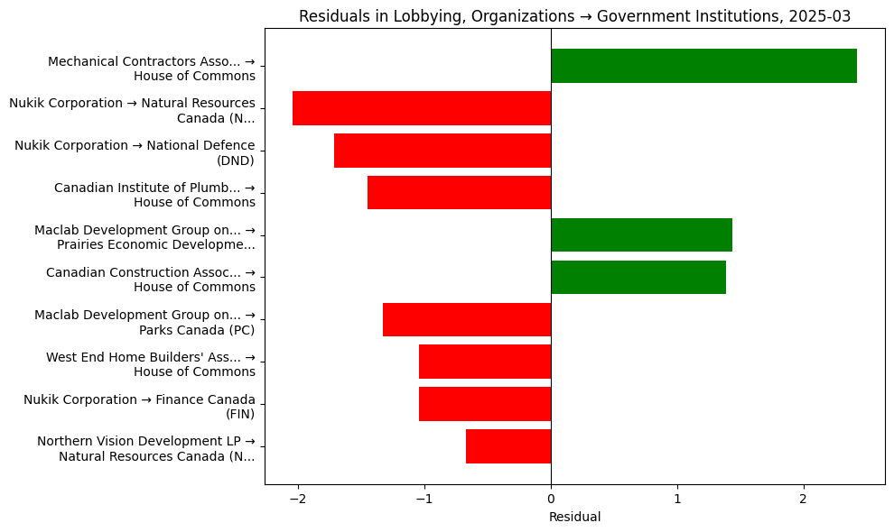 Residuals in Lobbying, Organizations → Government Institutions, 2025-03