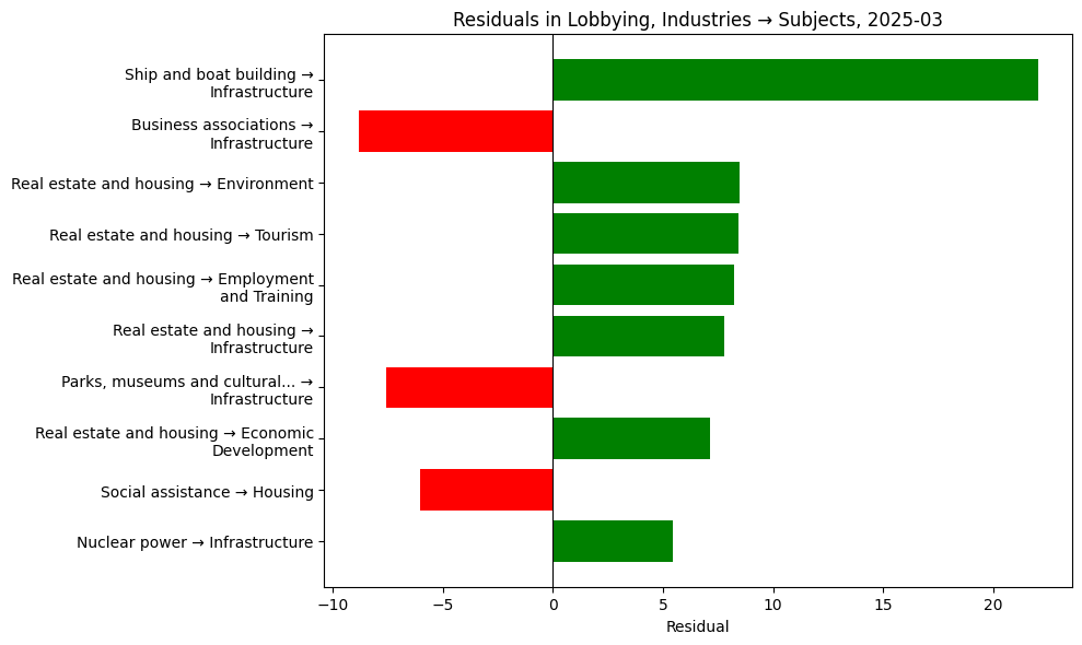 Residuals in Lobbying, Industries → Subjects, 2025-03