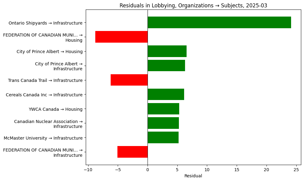 Residuals in Lobbying, Organizations → Subjects, 2025-03