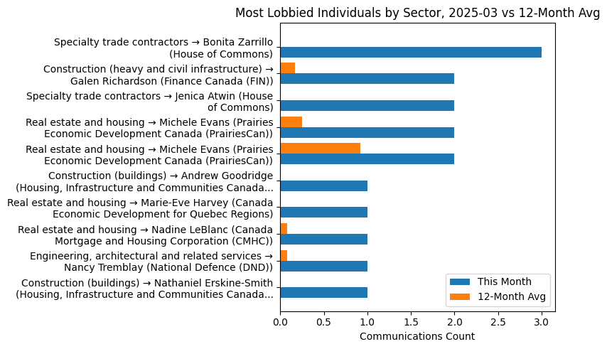 Most Lobbied Individuals by Sector, 2025-03 vs 12-Month Avg