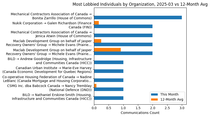 Most Lobbied Individuals by Organization, 2025-03 vs 12-Month Avg