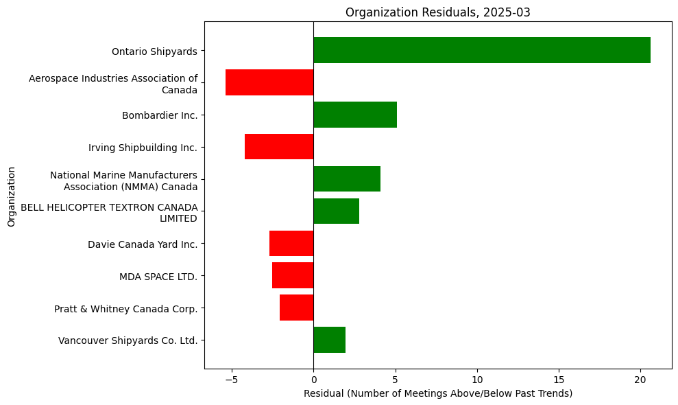 Organization Residuals, 2025-03