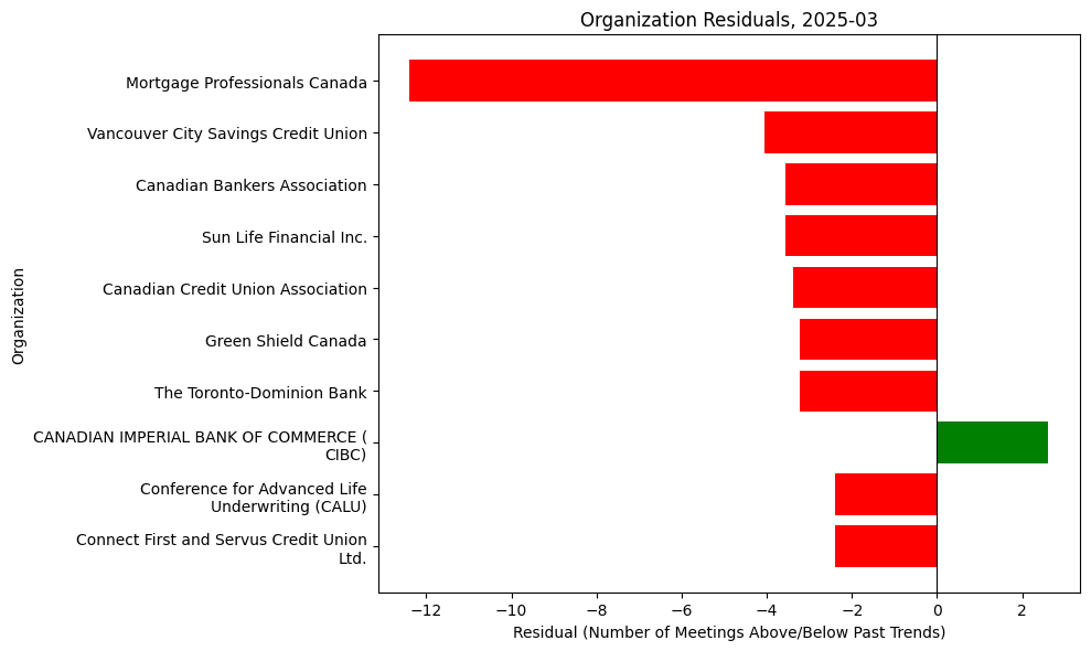 Organization Residuals, 2025-03