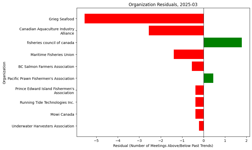 Organization Residuals, 2025-03