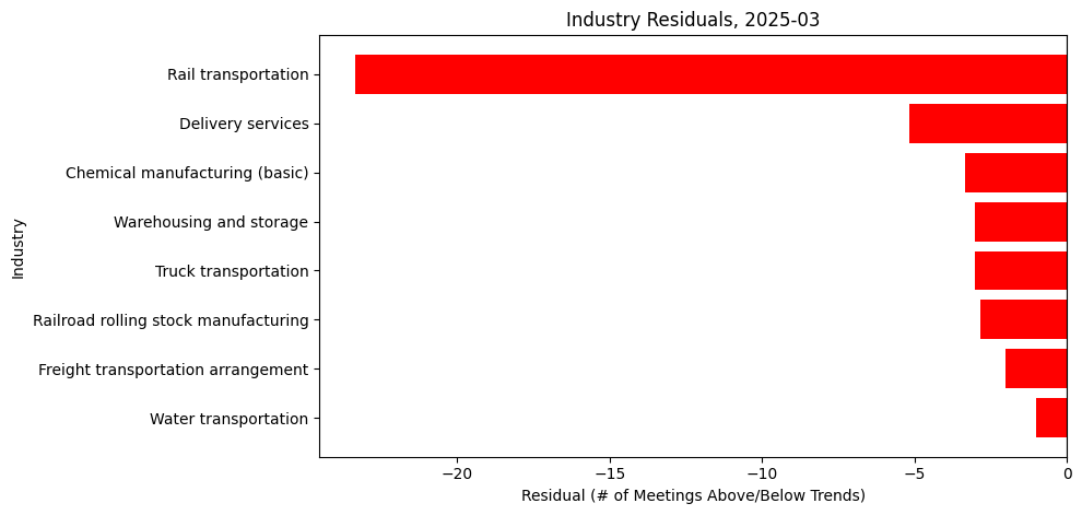 Industry Residuals, 2025-03