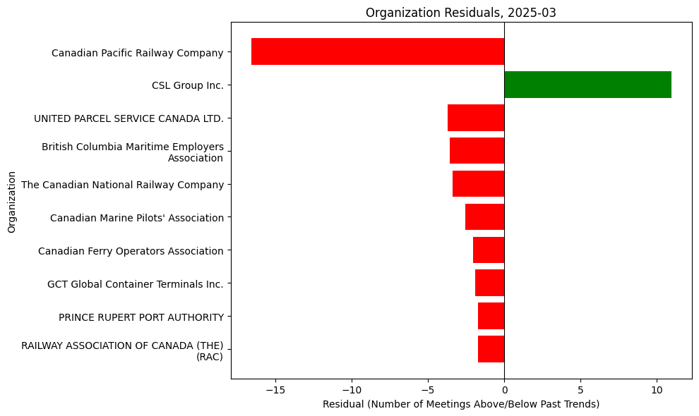 Organization Residuals, 2025-03