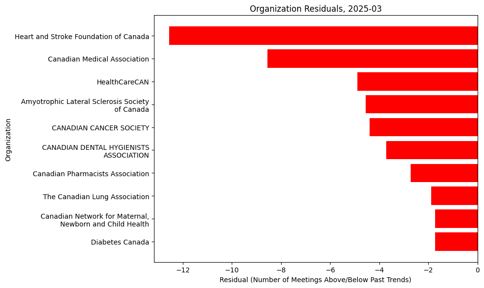 Organization Residuals, 2025-03