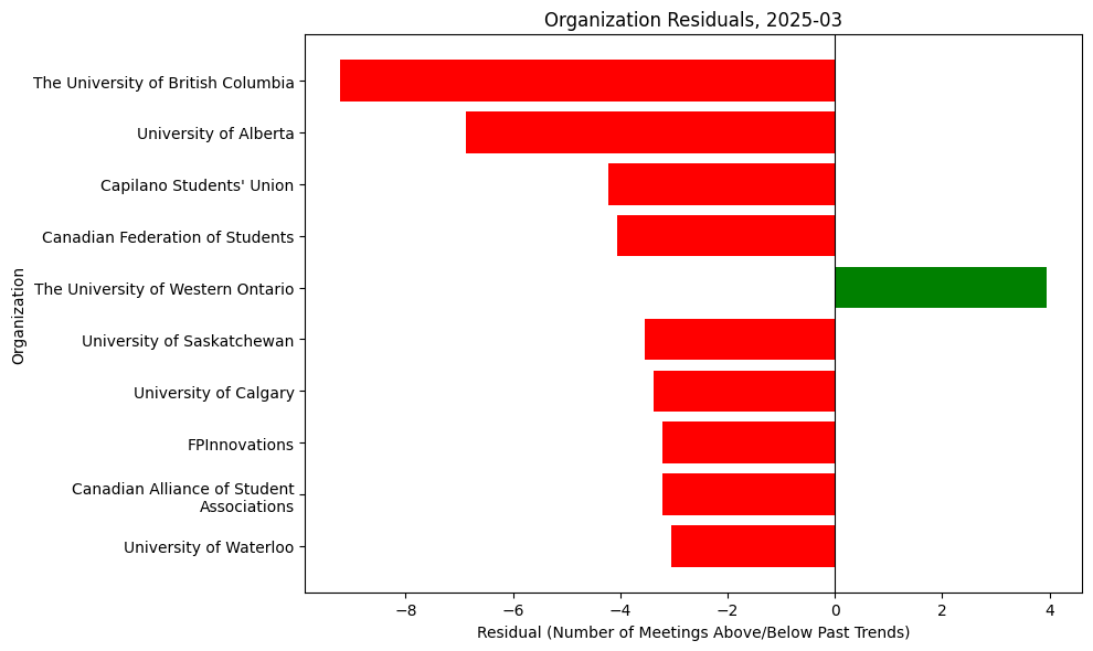 Organization Residuals, 2025-03