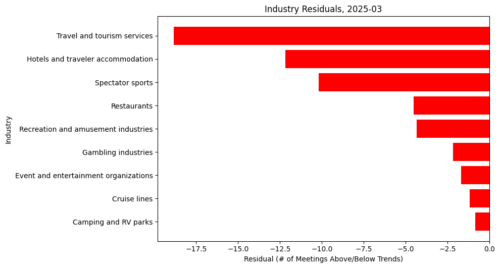 Industry Residuals, 2025-03