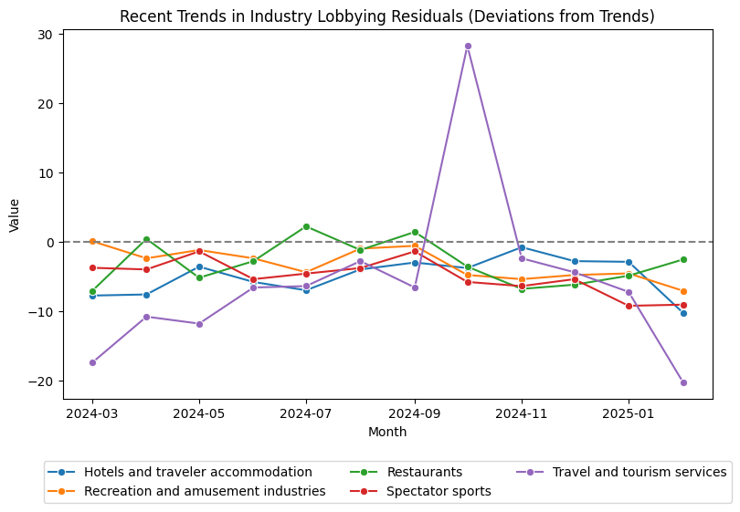 Recent Trends in Industry Lobbying Residuals (Deviations from Trends)