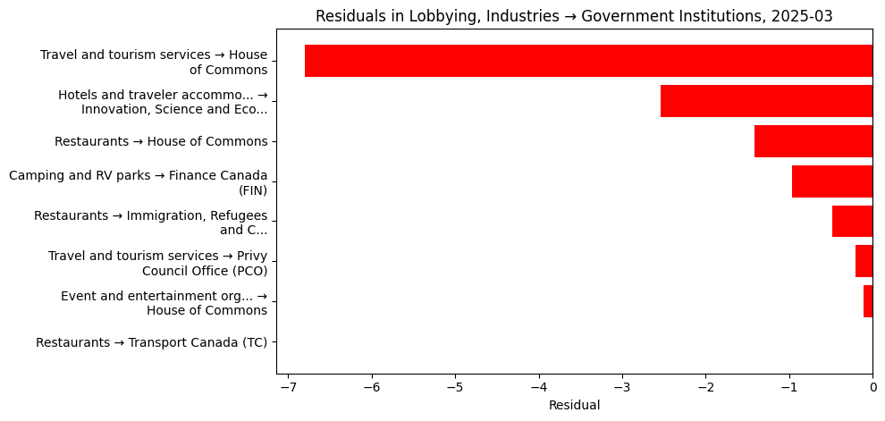 Residuals in Lobbying, Industries → Government Institutions, 2025-03