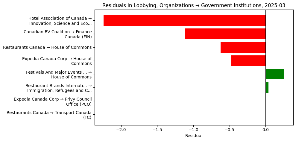 Residuals in Lobbying, Organizations → Government Institutions, 2025-03