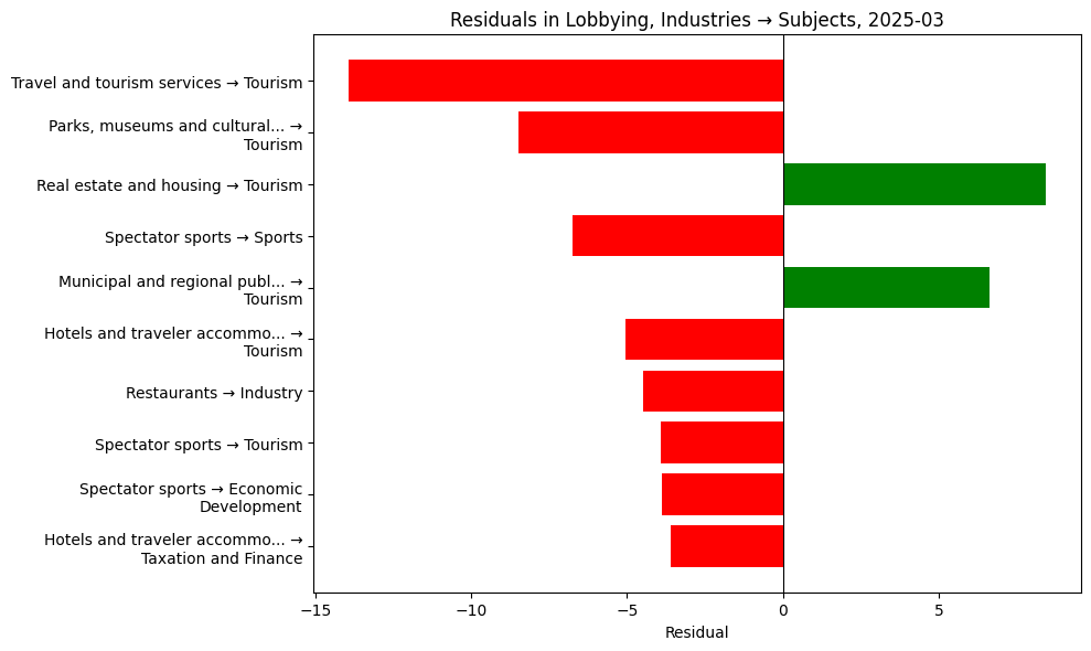 Residuals in Lobbying, Industries → Subjects, 2025-03