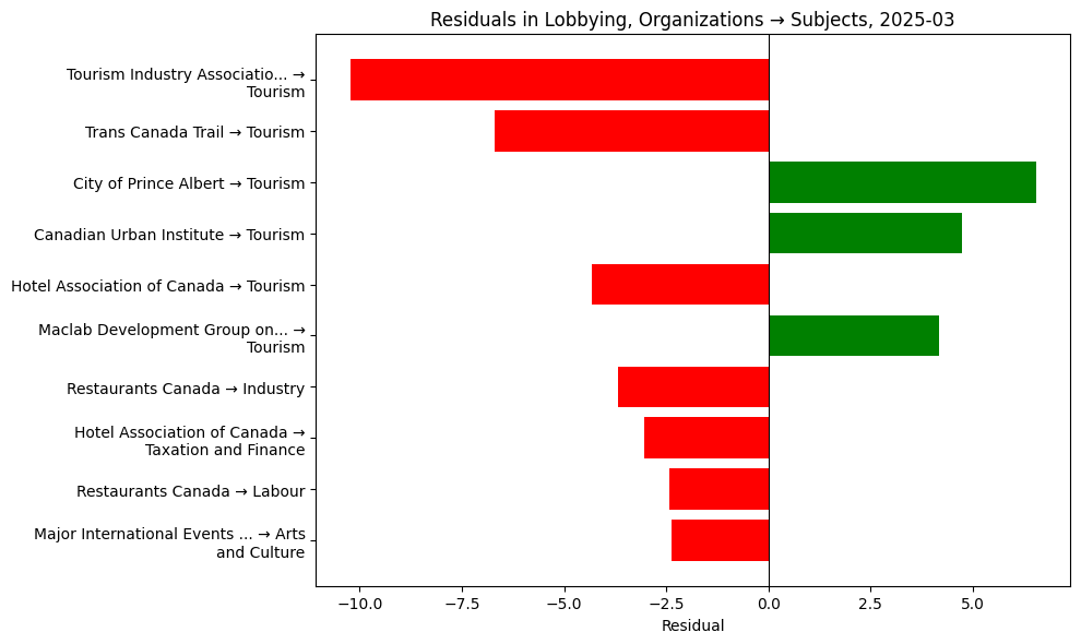 Residuals in Lobbying, Organizations → Subjects, 2025-03