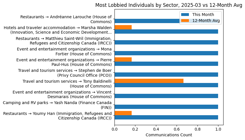 Most Lobbied Individuals by Sector, 2025-03 vs 12-Month Avg