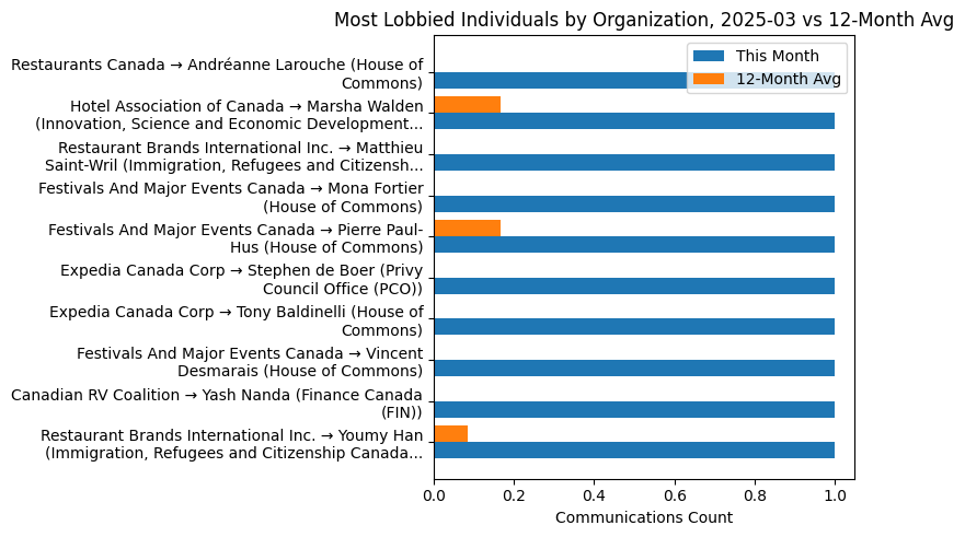 Most Lobbied Individuals by Organization, 2025-03 vs 12-Month Avg