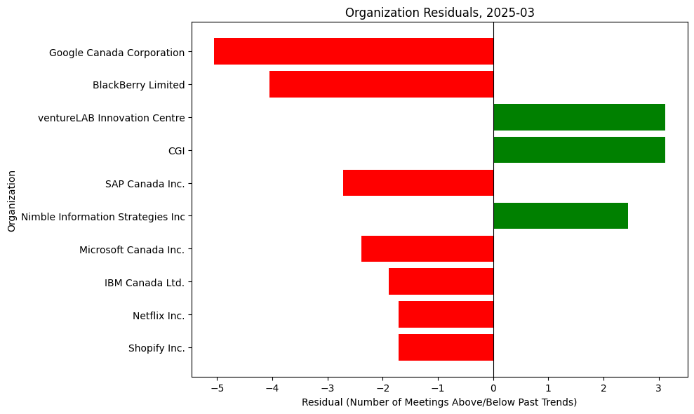 Organization Residuals, 2025-03