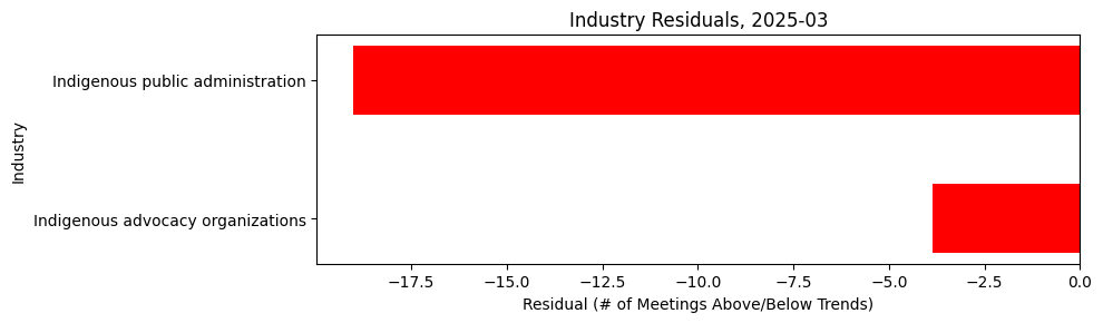 Industry Residuals, 2025-03